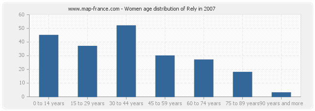 Women age distribution of Rely in 2007