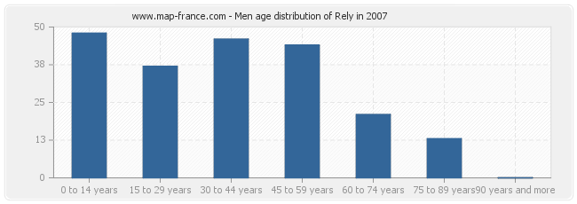 Men age distribution of Rely in 2007