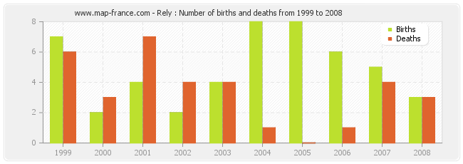 Rely : Number of births and deaths from 1999 to 2008