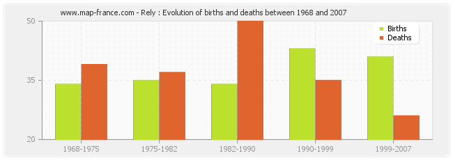 Rely : Evolution of births and deaths between 1968 and 2007
