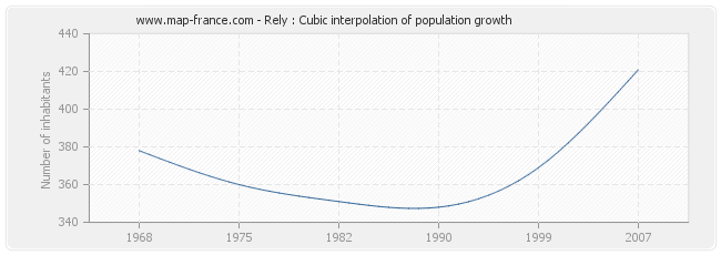 Rely : Cubic interpolation of population growth