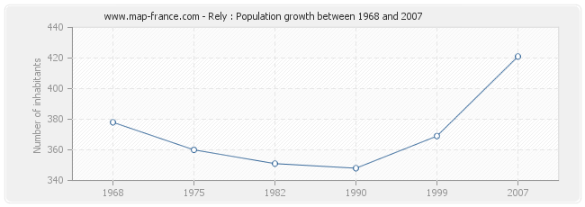 Population Rely