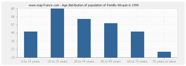 Age distribution of population of Remilly-Wirquin in 1999