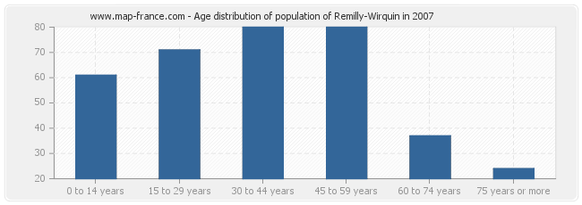 Age distribution of population of Remilly-Wirquin in 2007