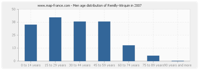 Men age distribution of Remilly-Wirquin in 2007