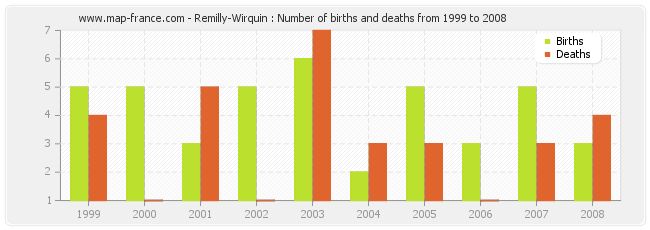 Remilly-Wirquin : Number of births and deaths from 1999 to 2008