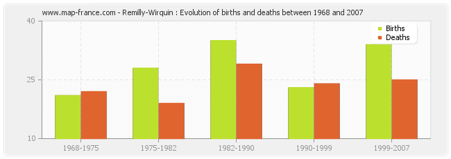 Remilly-Wirquin : Evolution of births and deaths between 1968 and 2007