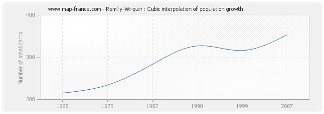 Remilly-Wirquin : Cubic interpolation of population growth