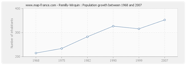 Population Remilly-Wirquin