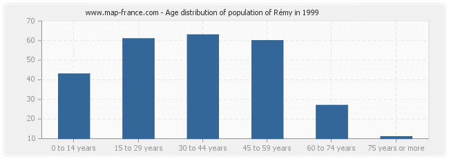 Age distribution of population of Rémy in 1999