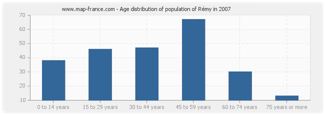 Age distribution of population of Rémy in 2007