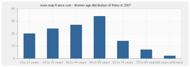 Women age distribution of Rémy in 2007