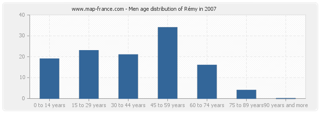 Men age distribution of Rémy in 2007