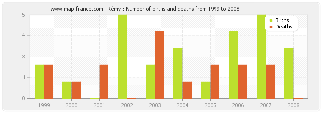 Rémy : Number of births and deaths from 1999 to 2008