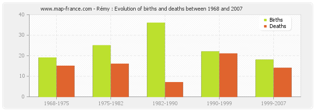 Rémy : Evolution of births and deaths between 1968 and 2007