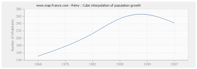 Rémy : Cubic interpolation of population growth