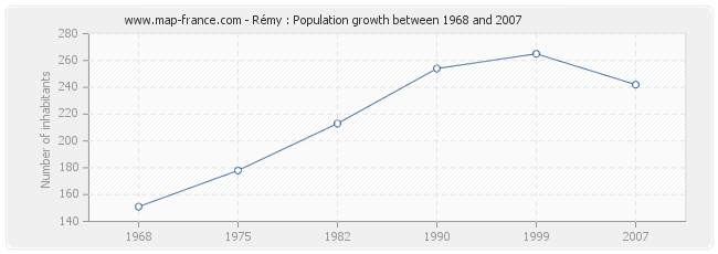 Population Rémy