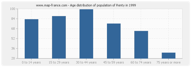 Age distribution of population of Renty in 1999