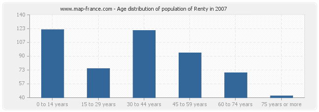 Age distribution of population of Renty in 2007