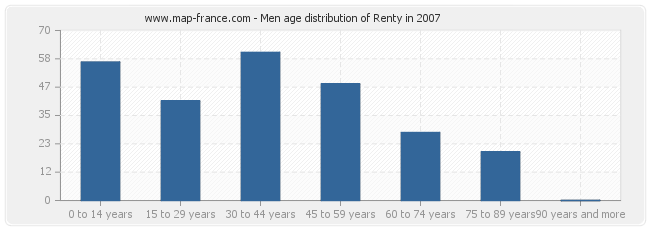 Men age distribution of Renty in 2007