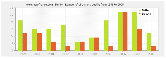 Renty : Number of births and deaths from 1999 to 2008