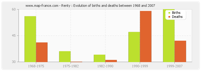 Renty : Evolution of births and deaths between 1968 and 2007