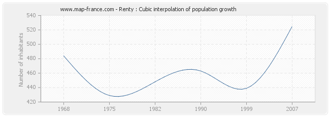 Renty : Cubic interpolation of population growth