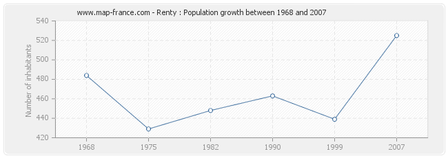 Population Renty