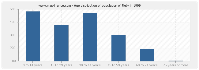 Age distribution of population of Rety in 1999