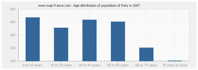 Age distribution of population of Rety in 2007