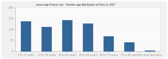 Women age distribution of Rety in 2007