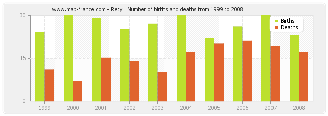 Rety : Number of births and deaths from 1999 to 2008