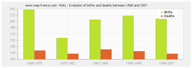 Rety : Evolution of births and deaths between 1968 and 2007