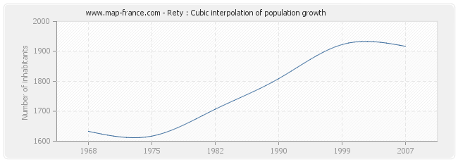 Rety : Cubic interpolation of population growth