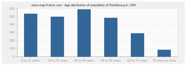 Age distribution of population of Richebourg in 1999