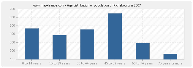 Age distribution of population of Richebourg in 2007
