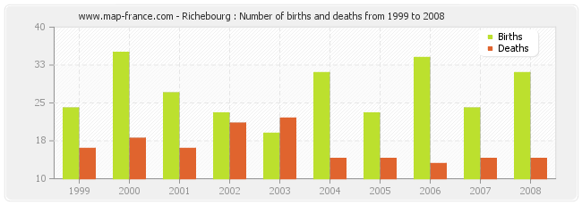 Richebourg : Number of births and deaths from 1999 to 2008