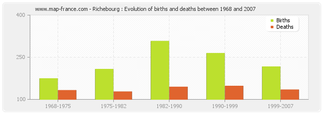 Richebourg : Evolution of births and deaths between 1968 and 2007