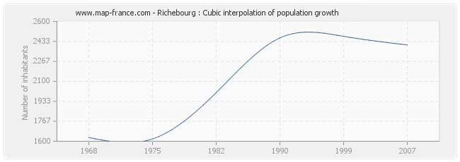 Richebourg : Cubic interpolation of population growth