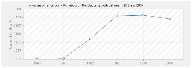 Population Richebourg
