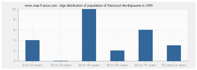 Age distribution of population of Riencourt-lès-Bapaume in 1999