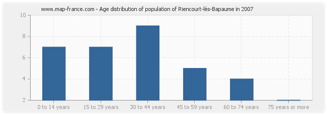 Age distribution of population of Riencourt-lès-Bapaume in 2007