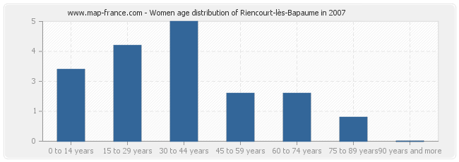 Women age distribution of Riencourt-lès-Bapaume in 2007