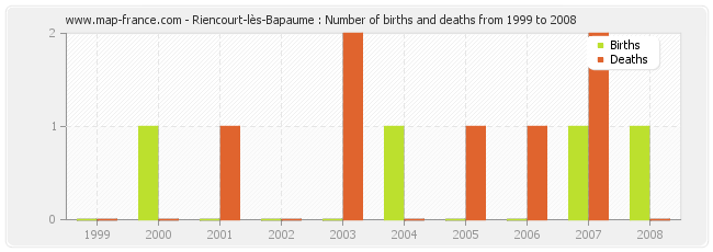 Riencourt-lès-Bapaume : Number of births and deaths from 1999 to 2008