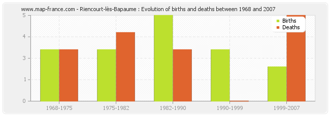 Riencourt-lès-Bapaume : Evolution of births and deaths between 1968 and 2007