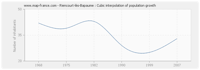 Riencourt-lès-Bapaume : Cubic interpolation of population growth