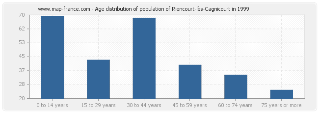 Age distribution of population of Riencourt-lès-Cagnicourt in 1999