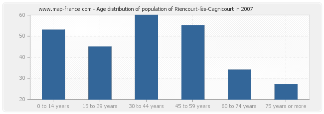 Age distribution of population of Riencourt-lès-Cagnicourt in 2007
