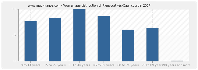 Women age distribution of Riencourt-lès-Cagnicourt in 2007