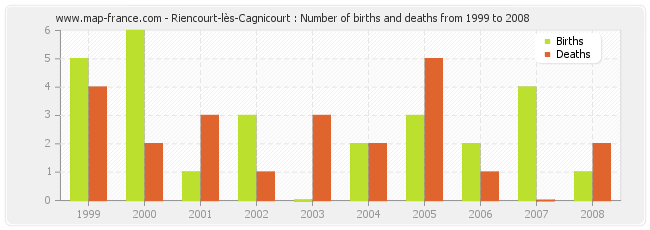 Riencourt-lès-Cagnicourt : Number of births and deaths from 1999 to 2008